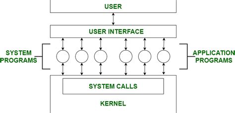 System Programs In Os