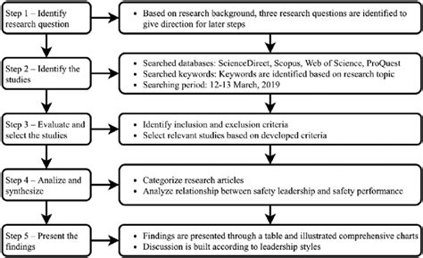 systematisk litteraturstudie