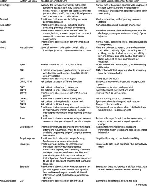 systembased approach to performing and documenting a physical exam via