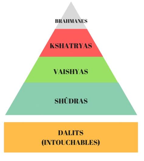Systeme Des Castes
