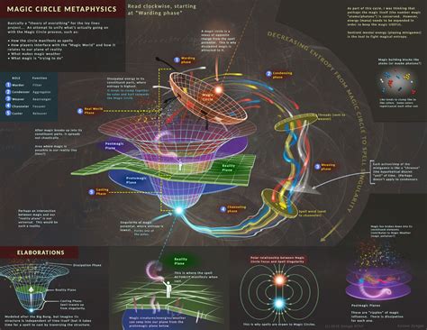 Systems Of Magic