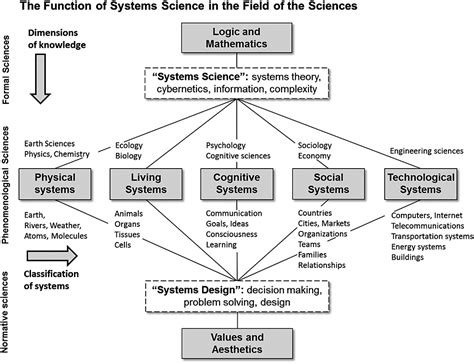 Systems Science And Theory