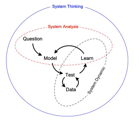Systems Thinking System Dynamics