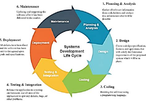 Download Systems Development Life Cycle Objectives And 