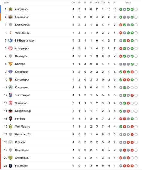 türkiye 1 futbol ligi puan durumu