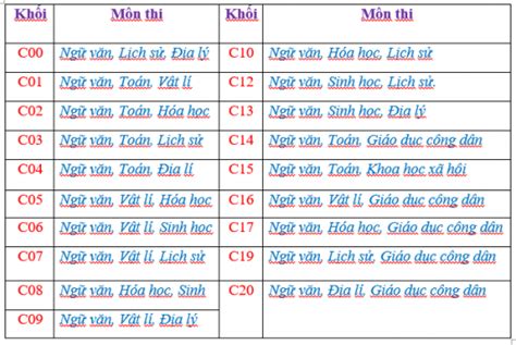 tổ hợp c00 | T hp mn C00 gm nhng ngnh