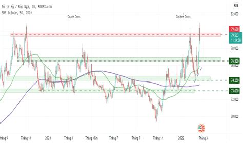 tỷ giá usd/rub | Gi USD RUB hm nay la M