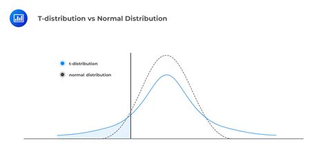 T 1 Distribution Normal Distribution
