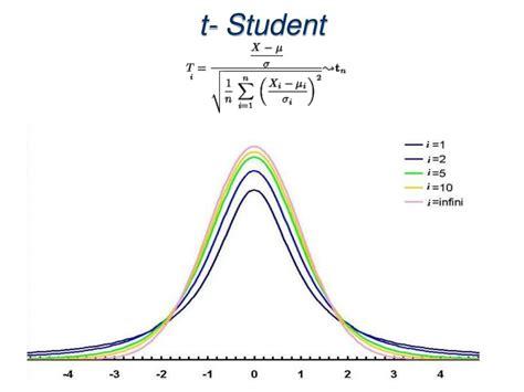 T De Student