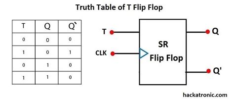 T Flip Flop Truth Table
