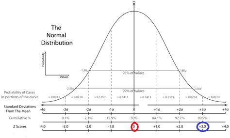 T Score Vs Z Score