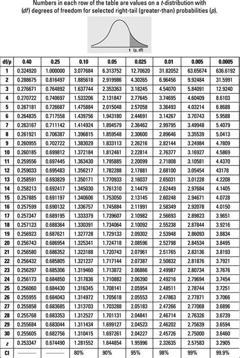 T Table Stats