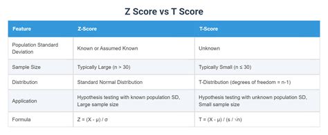 T Vs Z Score