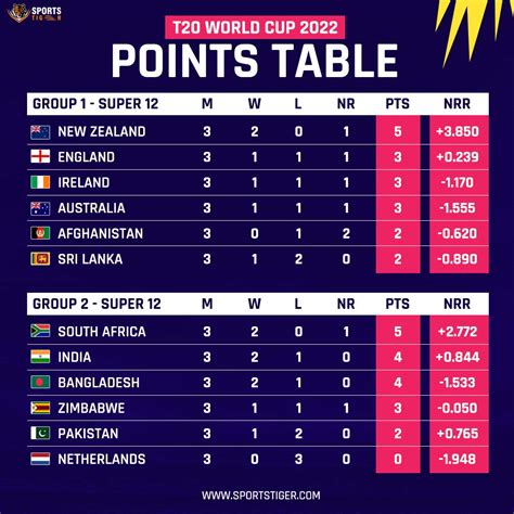 t20 world cup points table 2022