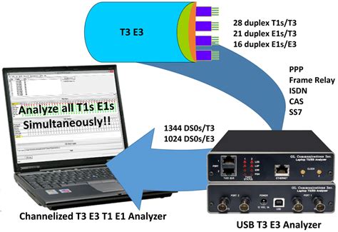 T3 E3 Analyzer Test High Speed Wan Services Subrating Fractions - Subrating Fractions