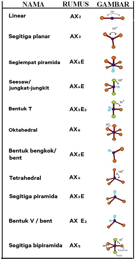 Tabel Bentuk Molekul