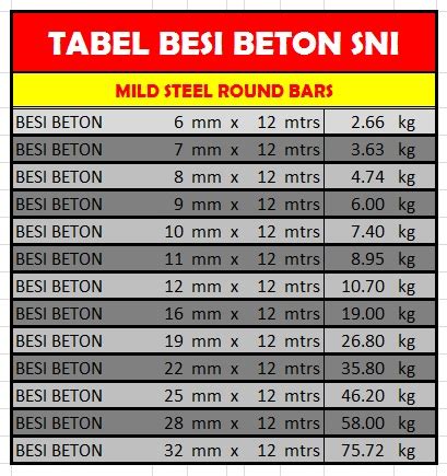 TABEL BERAT BESI BETON SNI：Tabel Berat Besi Beton Polos dan Ulir - dekoragam.com