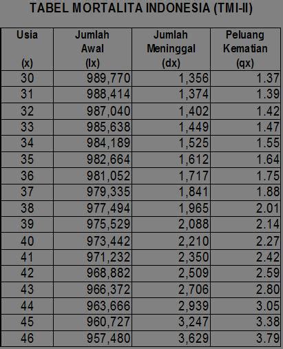 tabel mortalita indonesia 1999