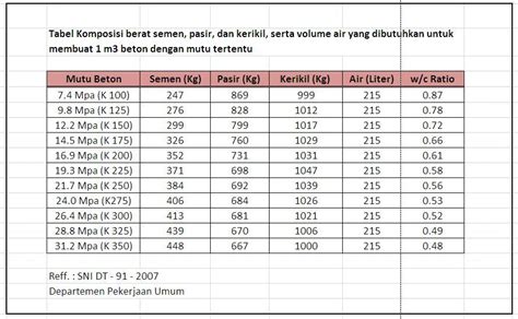 TABEL MUTU BETON SNI：Tabel Berat Besi Beton Polos dan Ulir - dekoragam.com