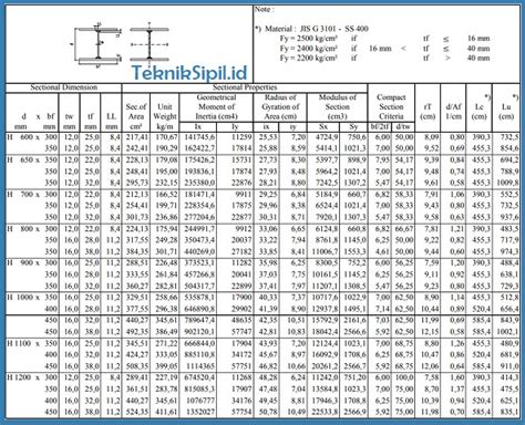 tabel pelat baja