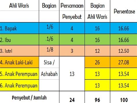 tabel pembagian harta warisan menurut islam