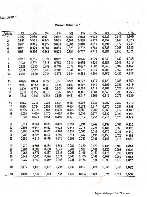 Tabel Present Value