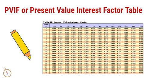 Tabel Present Value Interest Factor