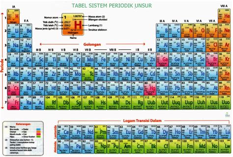 tabel sistem periodik unsur lengkapi