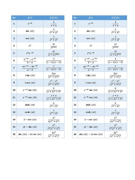 Tabel Transformasi Laplace