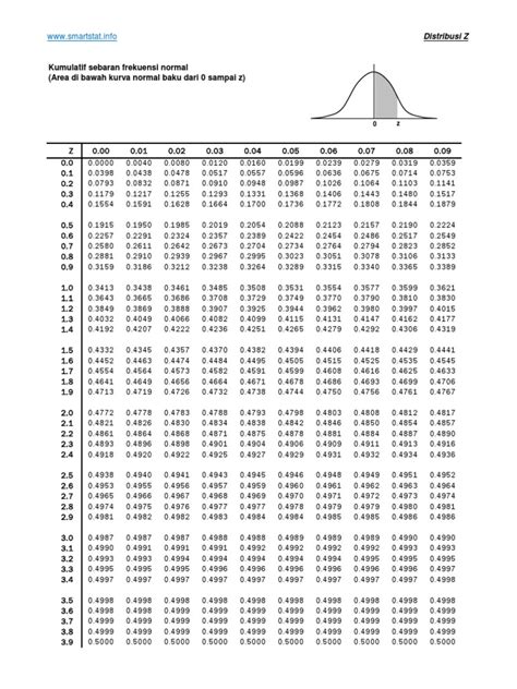 TABEL Z DISTRIBUSI NORMAL 🥄 Gunakan Tabel untuk Mencari z-Skornya