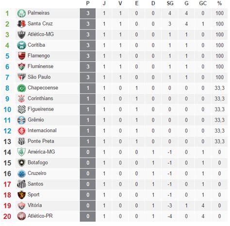 Tabela Brasileirão 2016