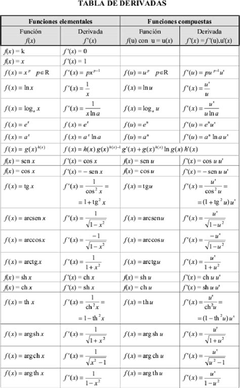 Tabela Das Derivadas