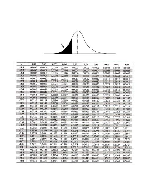 Tabela De Distribuição Normal