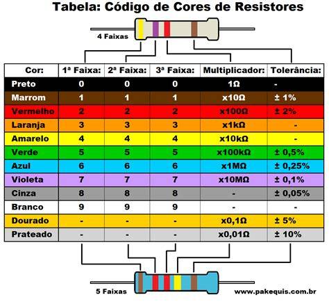 Tabela De Resistores