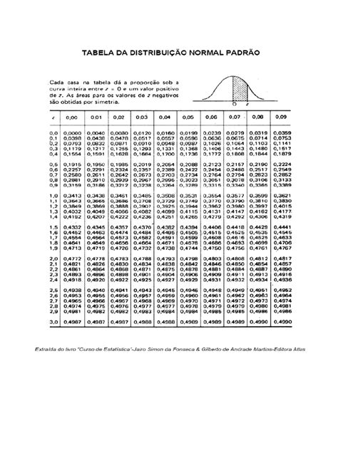 Tabela Distribuição Normal