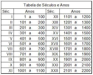 Tabela Dos Seculos