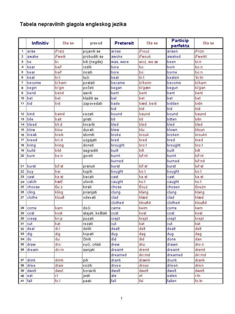 tabela nepravilnih glagola u engleskom jeziku pdf