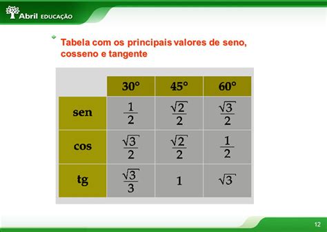 Tabela Senos E Cossenos