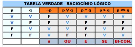 Tabela Verdade Completa