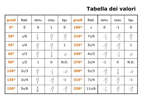 Tabella Angoli Noti