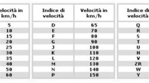 tabella codici velocità
