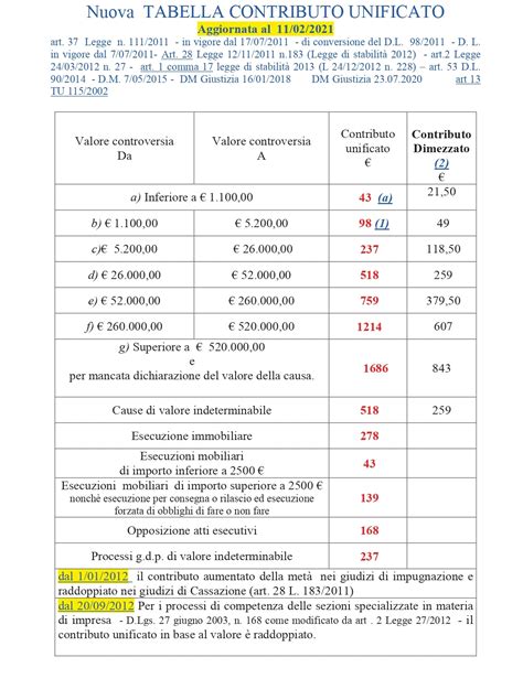 Tabella Contributo Unificato