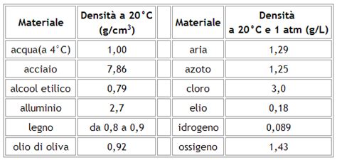 Tabella Di Densità