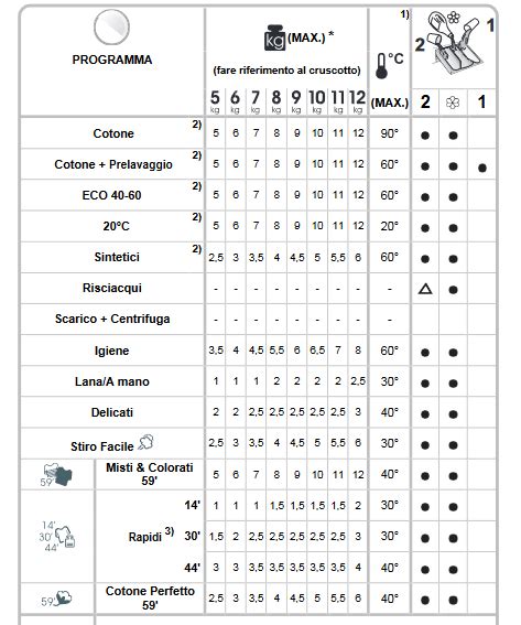 Tabella Programmi Lavatrice Candy Smart