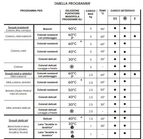 Tabella Programmi Lavatrice Indesit