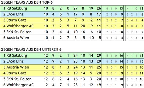 tabelle österreichische ligas