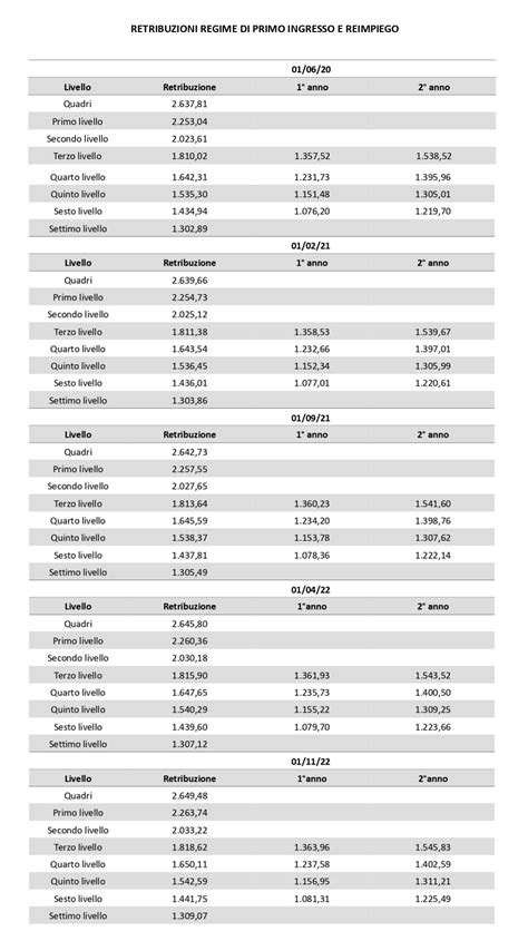 Tabelle Retributive Ccnl Commercio Terziario E Servizi