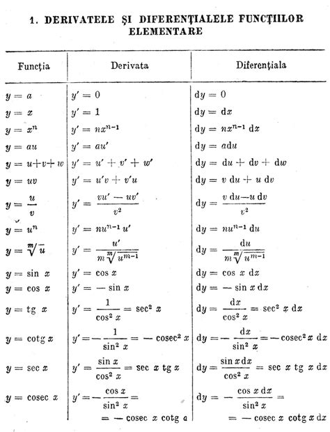 tabelul derivatelor functiilor elementare si compuse