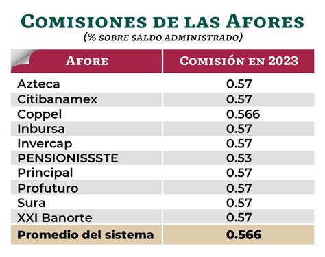 Tabla De Afores
