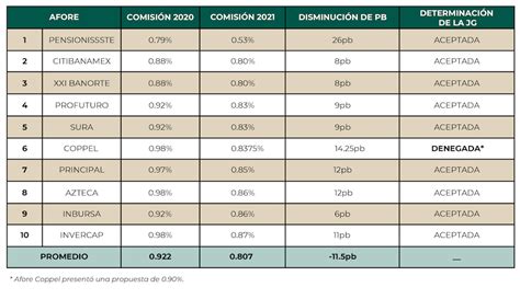 Tabla De Afores 2021